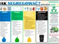 Plastik jaki kolor? Na plakacie widać podział na papier (niebieski), szkło (zielony), metale i tworzywa sztuczne (żółty), zmieszane (czarny).
