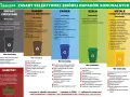 Plakat informuje o zasadach segregacji odpadów. Wśród nich znajduje się kod odpadu 15 02 02, który dotyczy odpadów z procesów czyszczenia i opakowań.