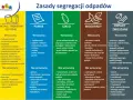 Tabela zasad segregacji odpadów. W sekcji "Szkło" znajduje się informacja, gdzie wyrzucić porcelanę – nie wrzucamy jej do szkła.