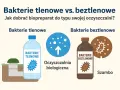 Ilustracja porównuje bakterie tlenowe i beztlenowe. Po lewej butelka z napisem "BAKTERIE TLENOWE" obok oczyszczalni biologicznej. Po prawej butelka "BAKTERIE BEZTLENOWE" i symbol mikroba obok szamba.