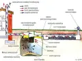 Schemat przydomowej oczyszczalni ścieków z procesem napowietrzania. Pokazuje przepływ ścieków, gazów i powietrza.