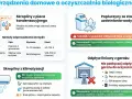 Unikaj proszku do prania, który może zaszkodzić bakteriom w oczyszczalni biologicznej. Informacje o skroplinach z pieca, klimatyzacji, stacji uzdatniania wody i garażu.