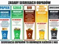 Grafika przedstawia zasady segregacji odpadów: papier, szkło, bio, metale i tworzywa sztuczne, zmieszane.
