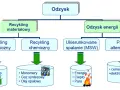 Schemat blokowy przedstawiający rodzaje odzysku: materiałowy (mechaniczny, chemiczny) i energetyczny (spalanie, paliwa alternatywne).
