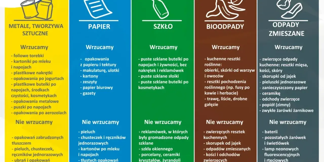 Tabela zasad segregacji odpadów. W sekcji "Szkło" znajduje się informacja, gdzie wyrzucić porcelanę – nie wrzucamy jej do szkła.