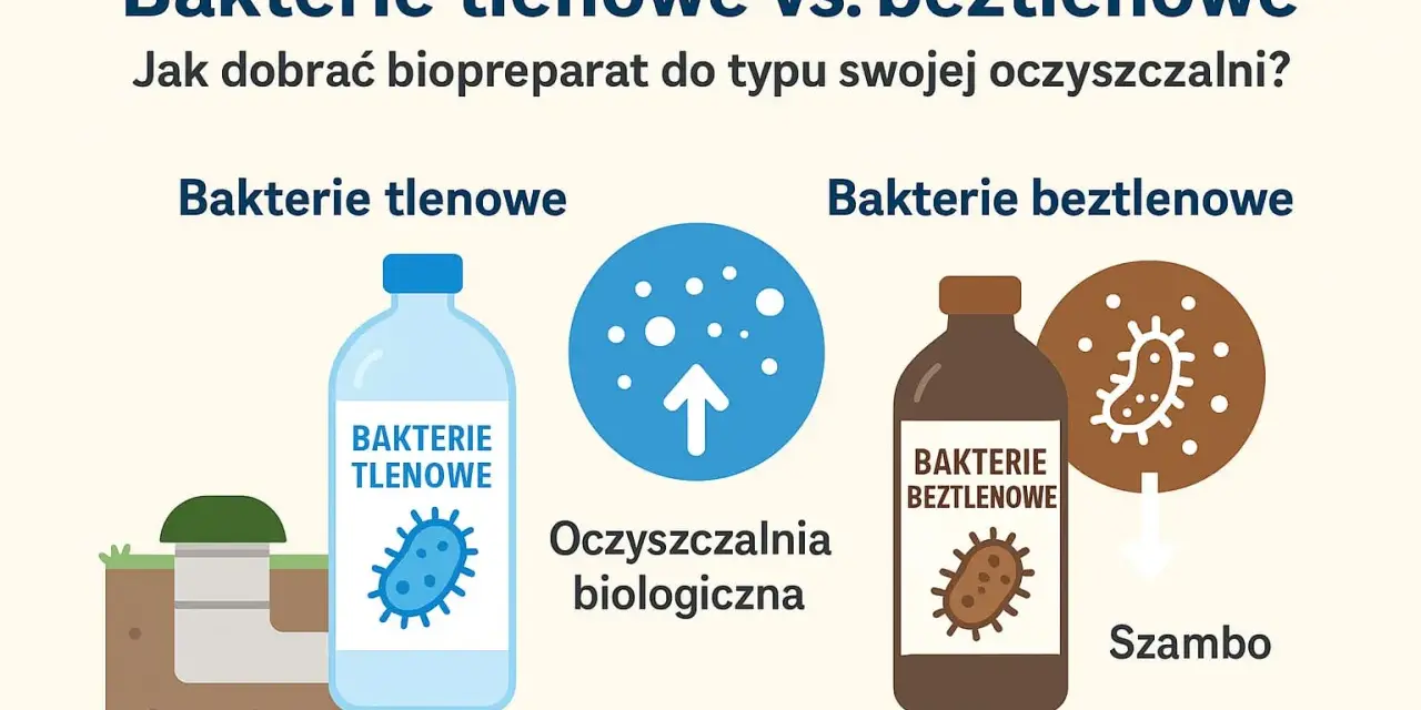 Ilustracja porównuje bakterie tlenowe i beztlenowe. Po lewej butelka z napisem "BAKTERIE TLENOWE" obok oczyszczalni biologicznej. Po prawej butelka "BAKTERIE BEZTLENOWE" i symbol mikroba obok szamba.