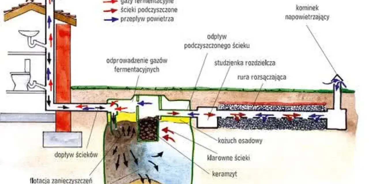 Schemat przydomowej oczyszczalni ścieków z procesem napowietrzania. Pokazuje przepływ ścieków, gazów i powietrza.