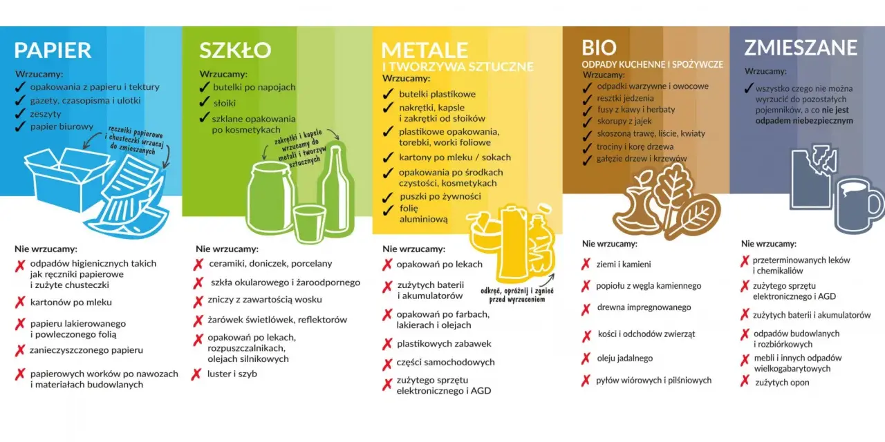 Grafika z 170203 pokazuje podział odpadów na kategorie: papier, szkło, metale i tworzywa, bio, zmieszane.