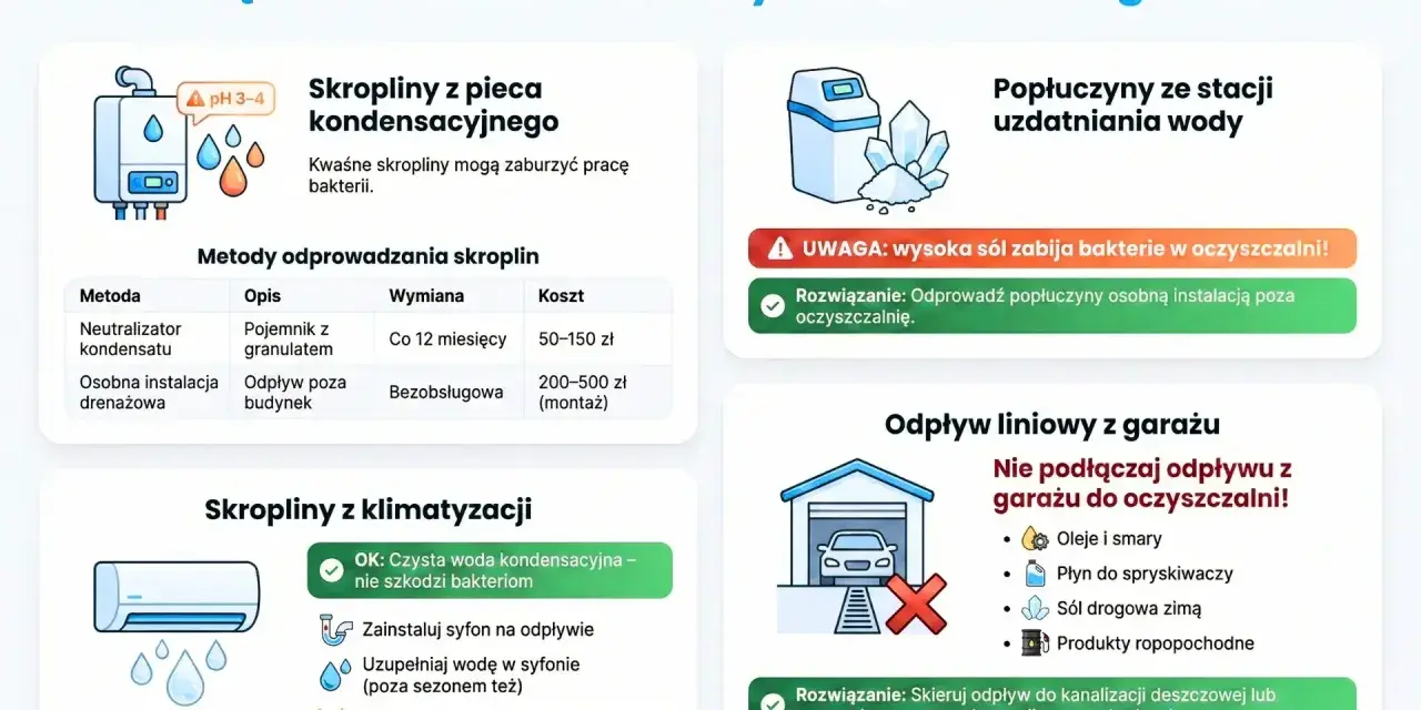 Unikaj proszku do prania, który może zaszkodzić bakteriom w oczyszczalni biologicznej. Informacje o skroplinach z pieca, klimatyzacji, stacji uzdatniania wody i garażu.