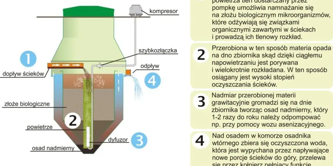 Schemat oczyszczalni biologicznej: dopływ ścieków, złoże biologiczne, powietrze z dyfuzora, osad nadmierny i odpływ oczyszczonej wody.