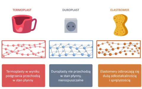 Ilustracja porównuje termoplasty, duroplasty i elastomery. Termoplasty, jak kubek, topią się pod wpływem ciepła.