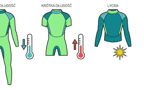 Ilustracja przedstawia kombinezon neoprenowy pełnej długości, krótki kombinezon i bluzę z lycry, z termometrami i słońcem.