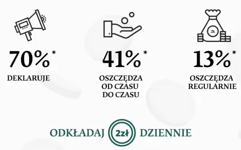 70% deklaruje, 41% oszczędza od czasu do czasu, 13% regularnie. Wpływ na ceny tworzyw sztucznych? Odkładaj 2 zł dziennie.