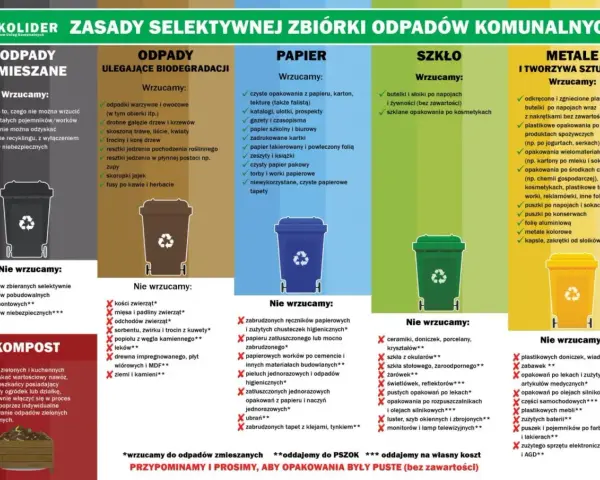 Plakat informuje o zasadach segregacji odpadów. Wśród nich znajduje się kod odpadu 15 02 02, który dotyczy odpadów z procesów czyszczenia i opakowań.
