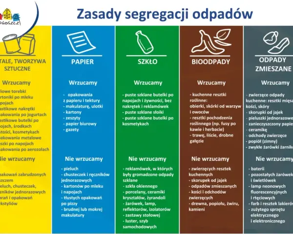 Tabela zasad segregacji odpadów. W sekcji "Szkło" znajduje się informacja, gdzie wyrzucić porcelanę – nie wrzucamy jej do szkła.