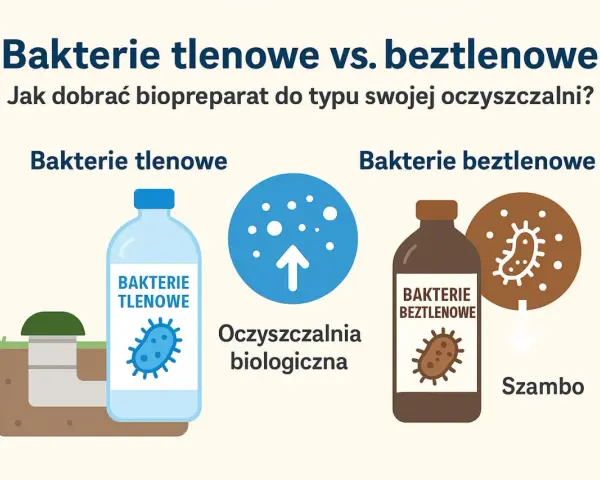 Ilustracja porównuje bakterie tlenowe i beztlenowe. Po lewej butelka z napisem "BAKTERIE TLENOWE" obok oczyszczalni biologicznej. Po prawej butelka "BAKTERIE BEZTLENOWE" i symbol mikroba obok szamba.