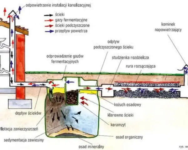 Schemat przydomowej oczyszczalni ścieków z procesem napowietrzania. Pokazuje przepływ ścieków, gazów i powietrza.