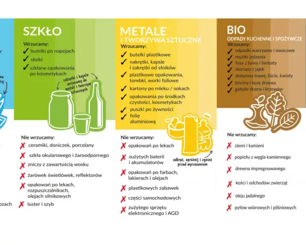 Grafika z 170203 pokazuje podział odpadów na kategorie: papier, szkło, metale i tworzywa, bio, zmieszane.