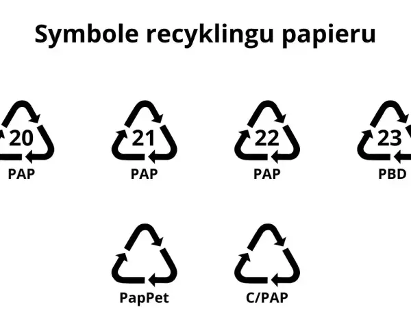 Symbole recyklingu papieru: PAP 20, PAP 21, PAP 22, PBD 23, PapPet, C/PAP.
