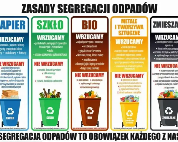 Grafika przedstawia zasady segregacji odpadów: papier, szkło, bio, metale i tworzywa sztuczne, zmieszane.