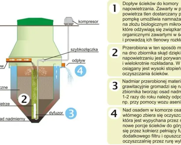 Schemat oczyszczalni biologicznej: dopływ ścieków, złoże biologiczne, powietrze z dyfuzora, osad nadmierny i odpływ oczyszczonej wody.