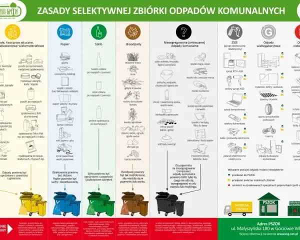 Zasady segregacji odpadów komunalnych: metale, tworzywa, papier, szkło, bioodpady, odpady zmieszane, ZSEE, wielkogabarytowe, niebezpieczne. 16 03 04 kod odpadu.