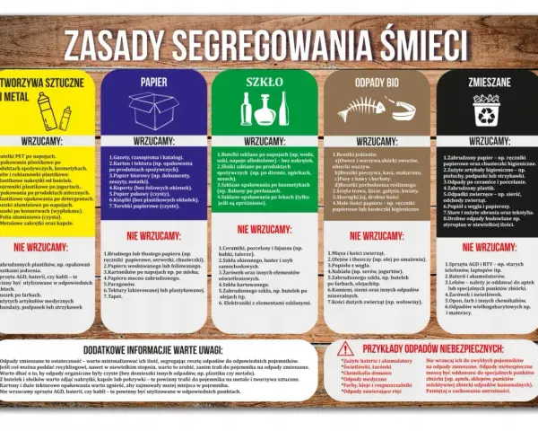 Zasady segregacji śmieci: tworzywa sztuczne, papier, szkło, odpady bio, zmieszane. 18 01 04 kod odpadu.