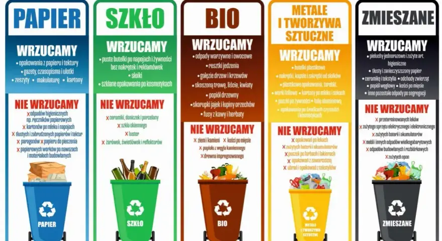 Zasady segregacji odpadów: papier, szkło, bio, metale i tworzywa sztuczne, zmieszane. 15 01 01.
