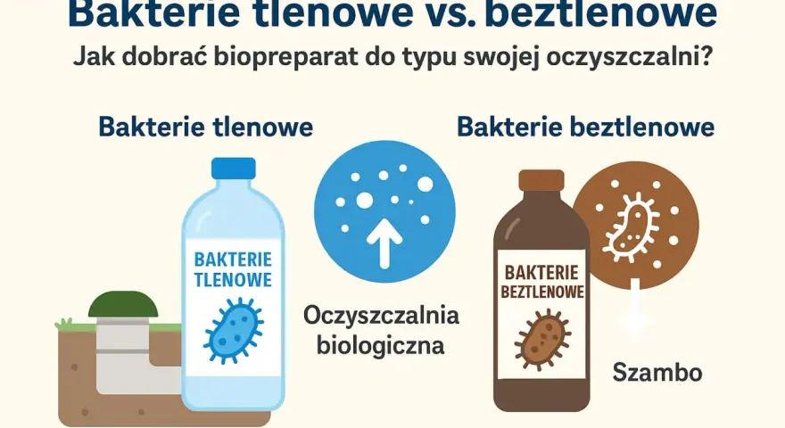 Ilustracja porównuje bakterie tlenowe i beztlenowe. Po lewej butelka z napisem "BAKTERIE TLENOWE" obok oczyszczalni biologicznej. Po prawej butelka "BAKTERIE BEZTLENOWE" i symbol mikroba obok szamba.
