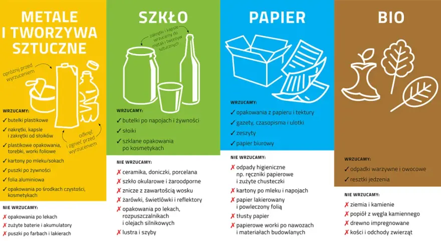 Zastosowanie tworzyw sztucznych w segregacji odpadów: butelki, opakowania, folie, nakrętki. Dowiedz się, co wrzucać do żółtego pojemnika.