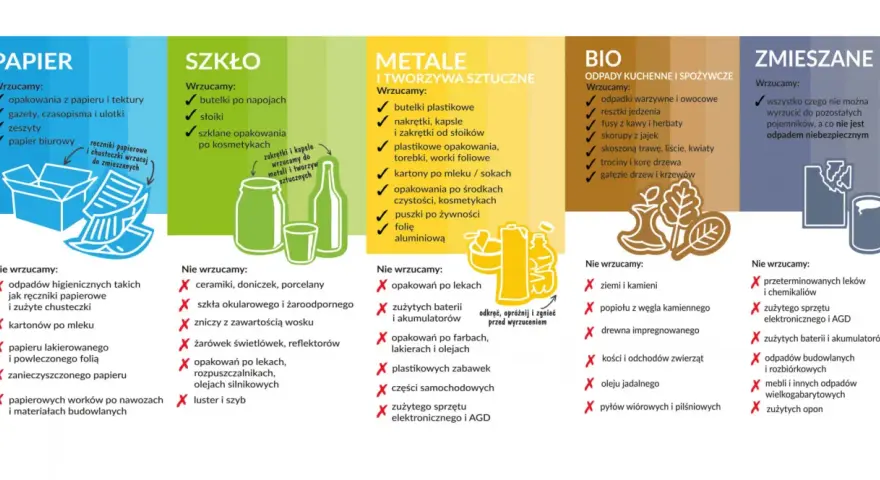 Grafika z 170203 pokazuje podział odpadów na kategorie: papier, szkło, metale i tworzywa, bio, zmieszane.