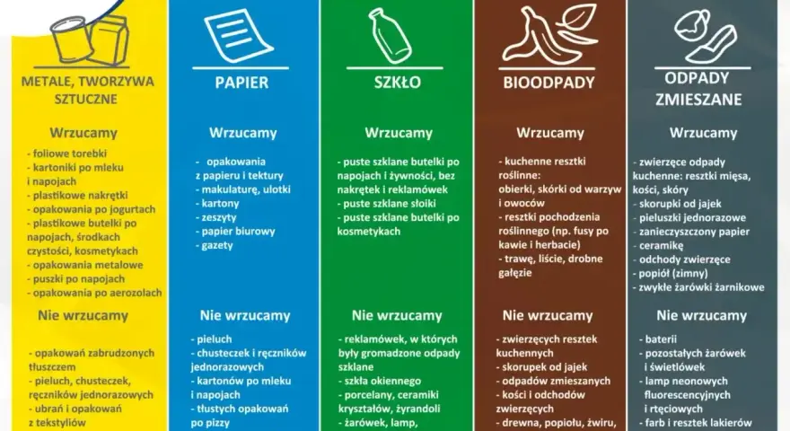 Kolorowe kolumny z ikonami i listami odpadów do segregacji: metale/tworzywa, papier, szkło, bioodpady, odpady zmieszane.