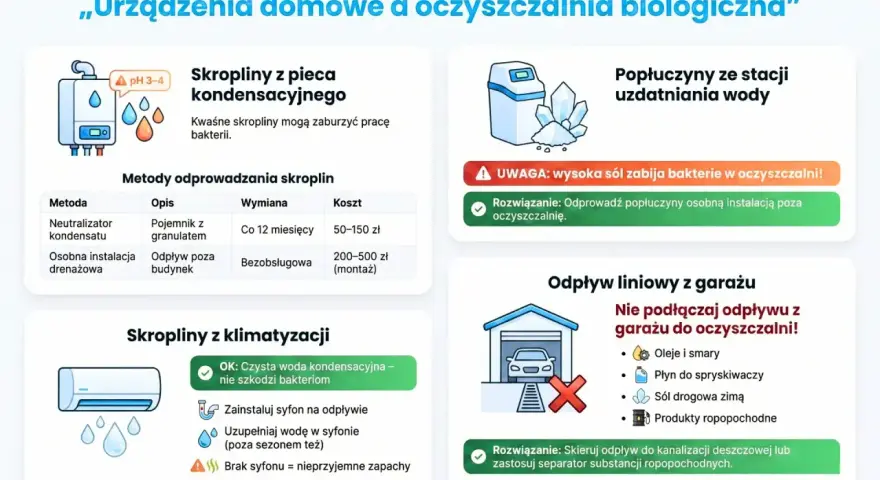 Unikaj proszku do prania, który może zaszkodzić bakteriom w oczyszczalni biologicznej. Informacje o skroplinach z pieca, klimatyzacji, stacji uzdatniania wody i garażu.