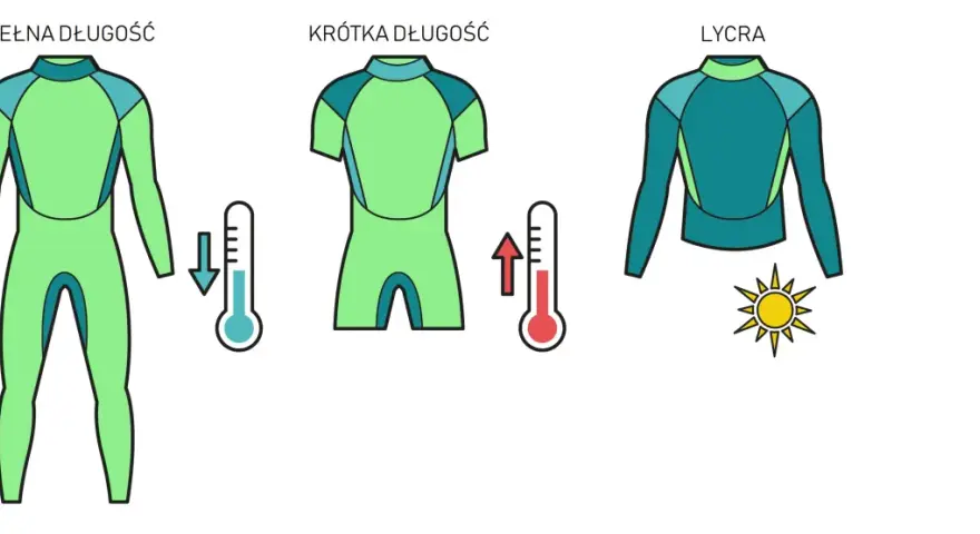 Ilustracja przedstawia kombinezon neoprenowy pełnej długości, krótki kombinezon i bluzę z lycry, z termometrami i słońcem.