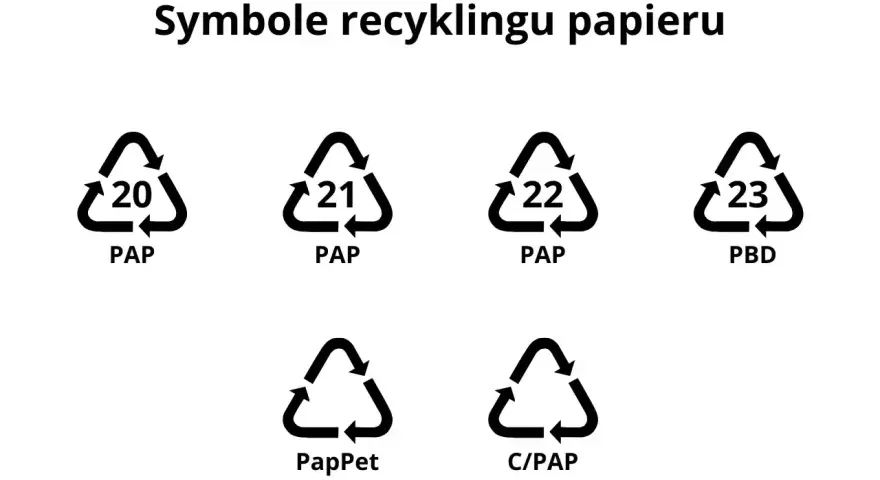 Symbole recyklingu papieru: PAP 20, PAP 21, PAP 22, PBD 23, PapPet, C/PAP.