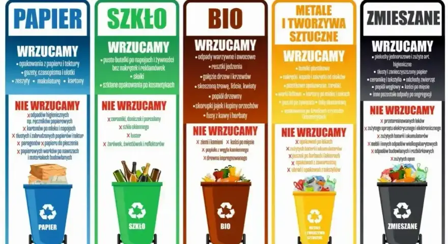 Grafika przedstawia zasady segregacji odpadów: papier, szkło, bio, metale i tworzywa sztuczne, zmieszane.