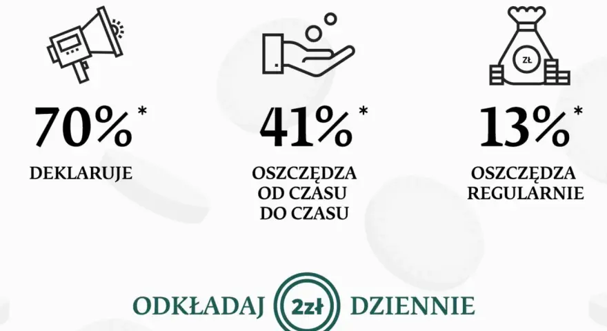 70% deklaruje, 41% oszczędza od czasu do czasu, 13% regularnie. Wpływ na ceny tworzyw sztucznych? Odkładaj 2 zł dziennie.