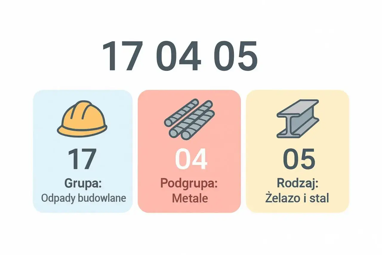 Kody odpadów: 17 04 05 - żelazo i stal. Dowiedz się, jak oddać odpady bez BDO.