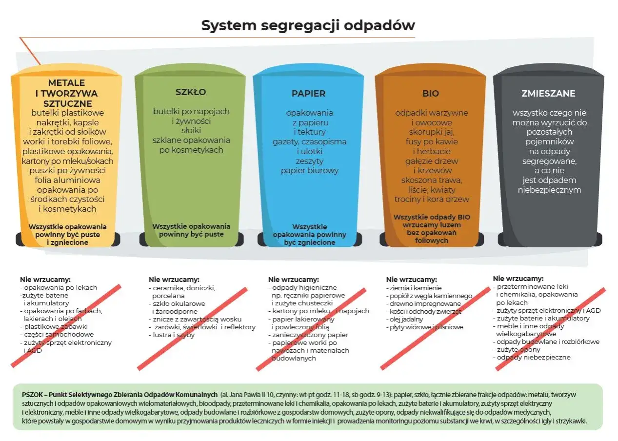 System segregacji odpadów: metale, szkło, papier, bio, zmieszane. 170203.