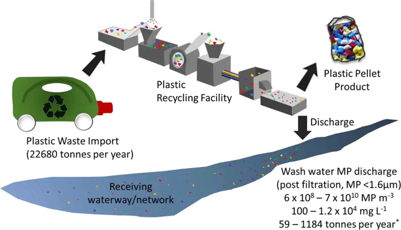 Schemat przedstawia proces recyklingu plastiku, od importu odpadów po produkcję granulatu i zrzut zanieczyszczonej wody do sieci wodnej.