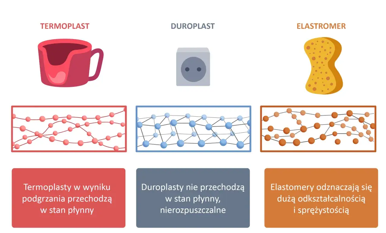 Ilustracja porównuje termoplasty (kubek), duroplasty (gniazdko) i elastomery (gąbka), pokazując ich strukturę molekularną i właściwości. Tworzywo polimerowe w postaci termoplastu topi się pod wpływem ciepła.