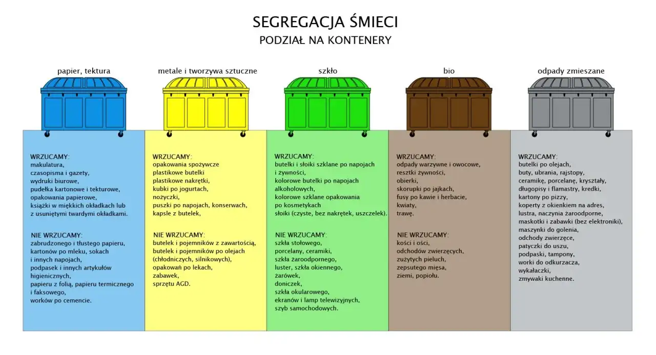 Segregacja śmieci 191204: kontenery na papier, metale, szkło, bio i odpady zmieszane.