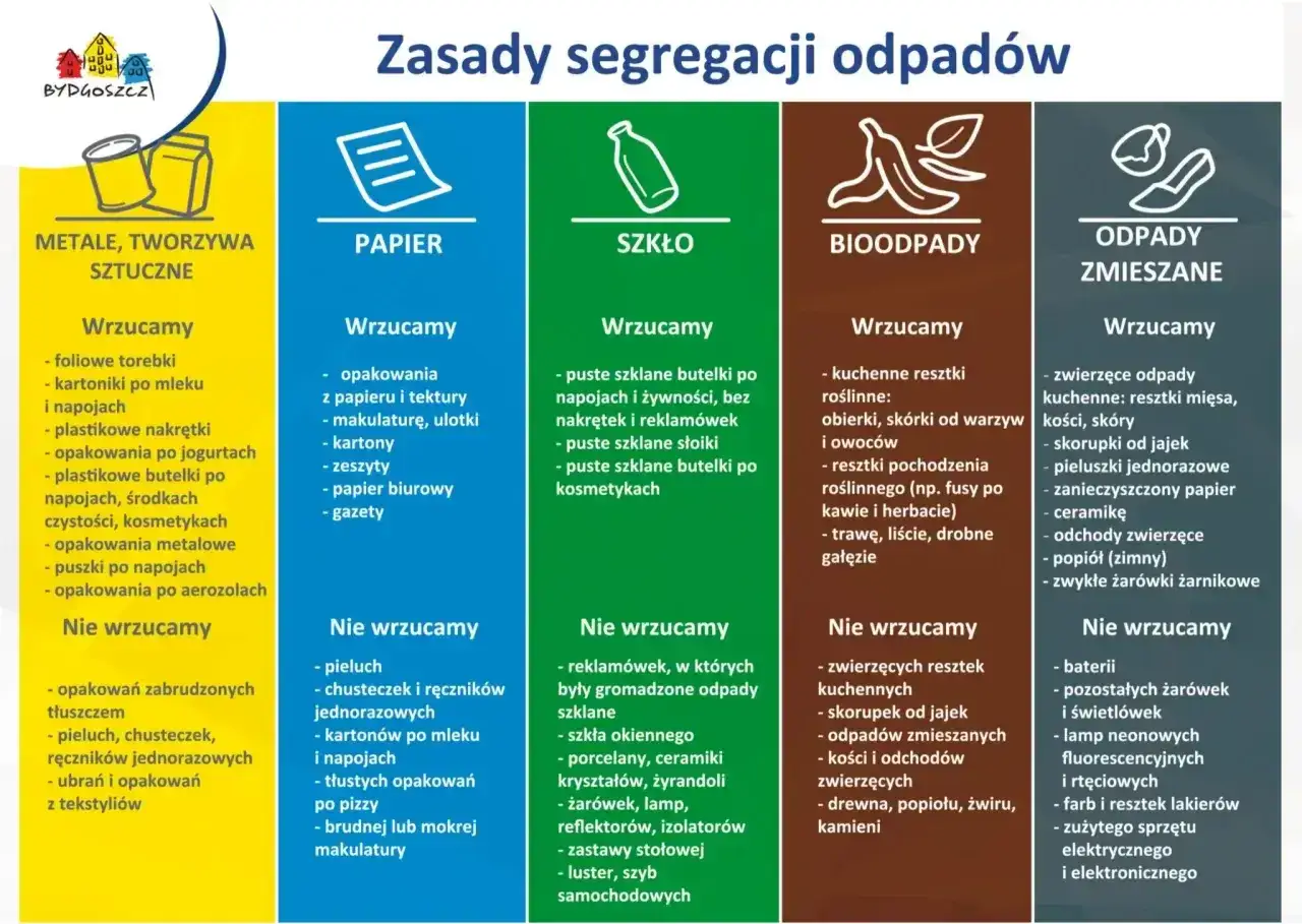 Zasady segregacji odpadów: gdzie wyrzucić żarówki? Zwykłe żarówki żarnikowe do odpadów zmieszanych.