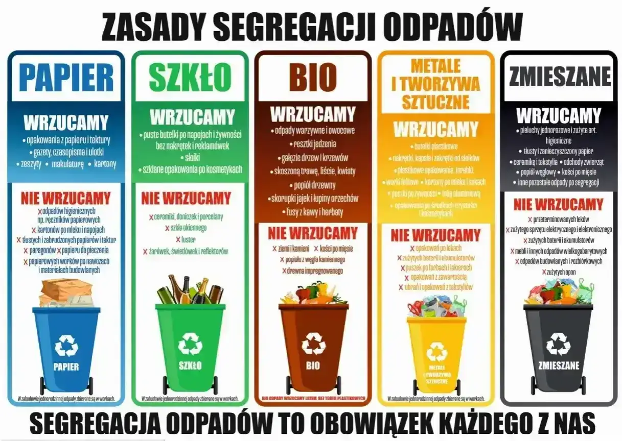 Segregacja odpadów: papier, szkło, bio, metale i tworzywa sztuczne, zmieszane. Nie wrzucaj drewna impregnowanego do bio.