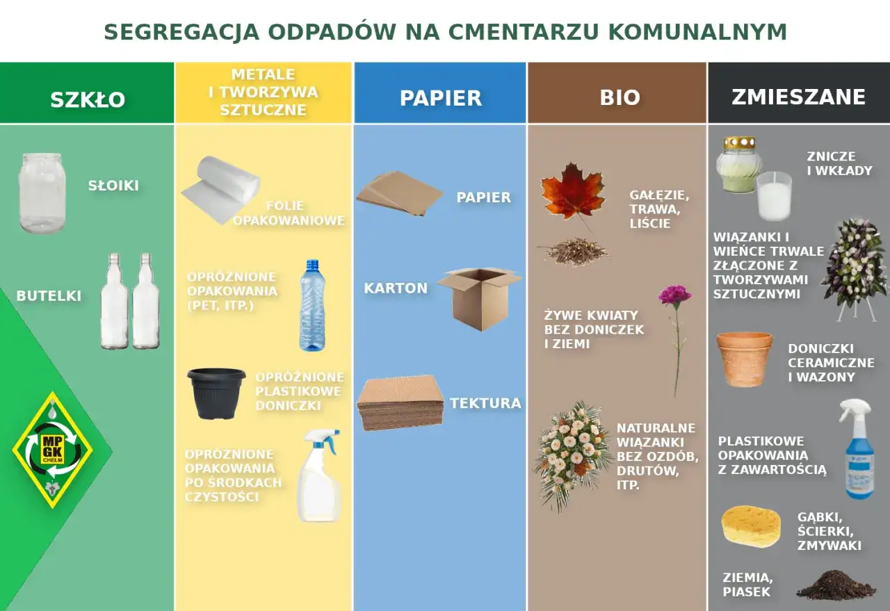 Gdzie wyrzucić kwiaty doniczkowe? Żywe kwiaty bez doniczek i ziemi do bio. Znicze, wiązanki, doniczki ceramiczne i wazony do zmieszanych.